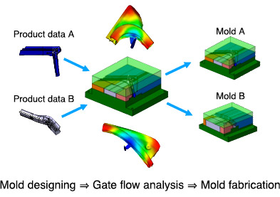 Mold designing ⇒ Gate flow analysis ⇒ Mold fabrication
