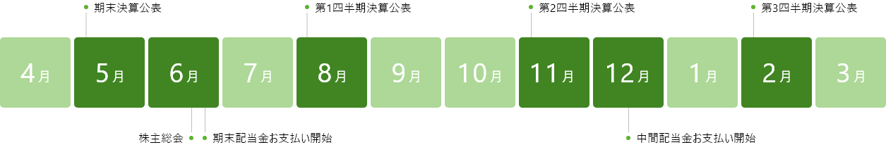 5月 期末決算公表 6月 株主総会 期末配当金お支払い開始 8月 第1四半期決算公表 11月 第2四半期決算公表 12月 中間配当金お支払い開始 2月 第3四半期決算公表